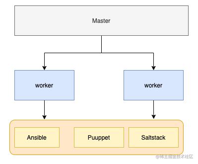 How to leverage open source frameworks for operational orchestration ...