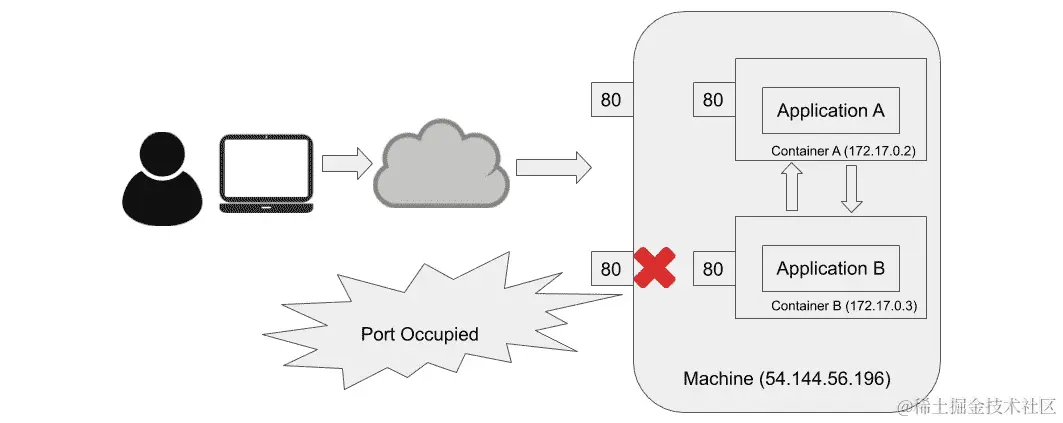 图 2.2 - 节点上的端口共享冲突（容器）