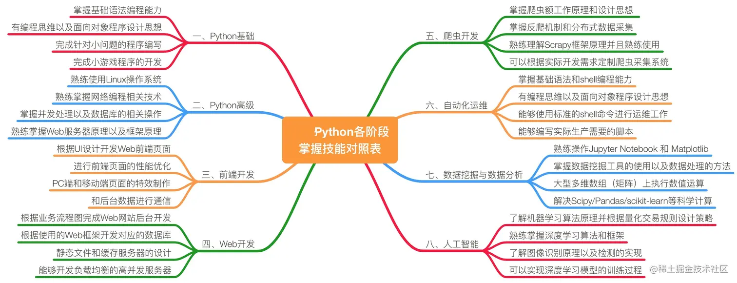 python技能对照_20220115193849.jpg