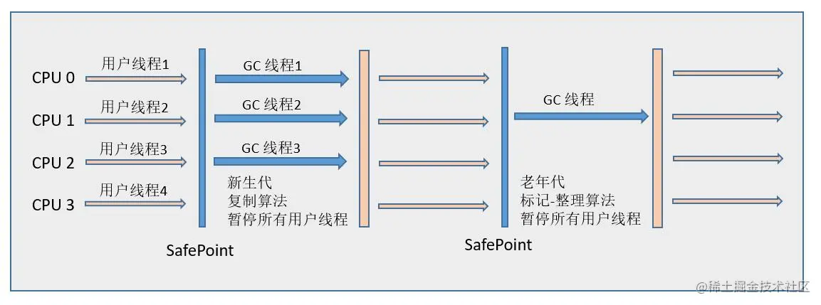 Parllel Scavenge + Parallel Old 示意图