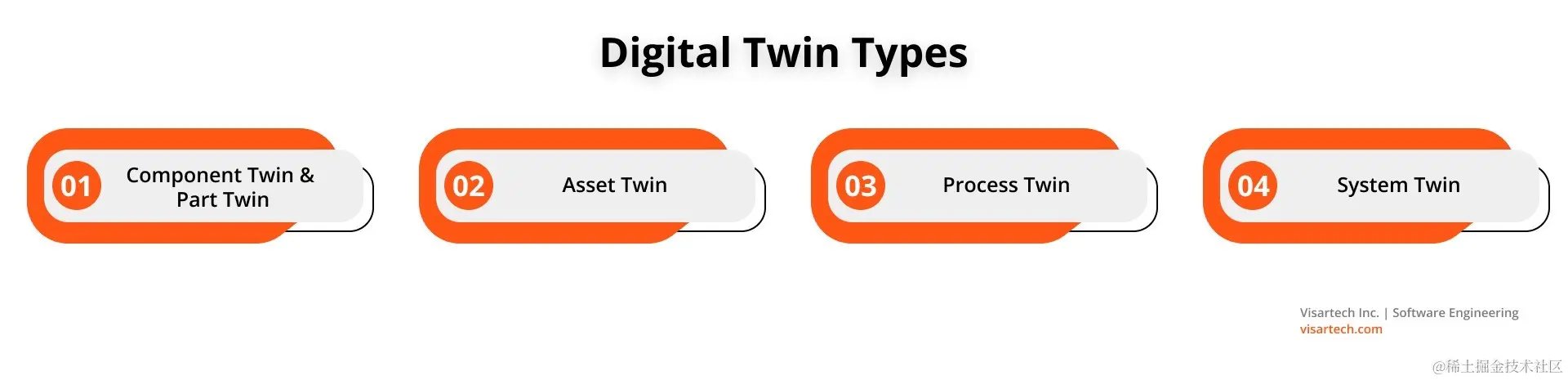 数字孪生类型 - Visartech 博客