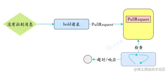 长轮询简单示意图