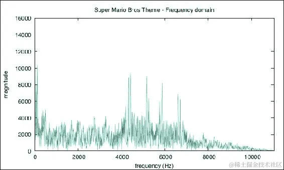 快速傅里叶变换