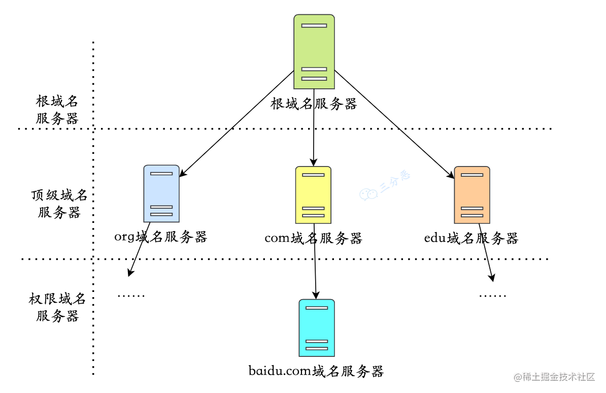 域名服务器层级
