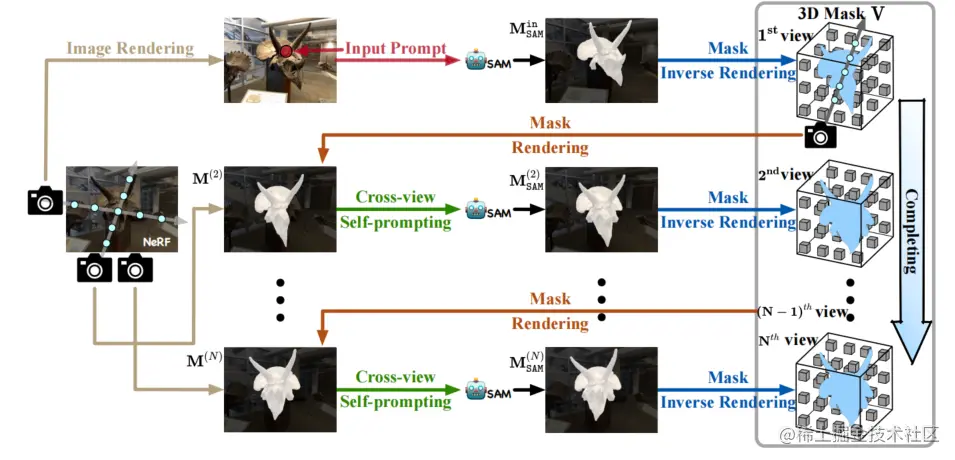 Figure 2: The overall pipeline of SA3D