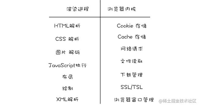 浏览器内核和渲染进程各自职责
