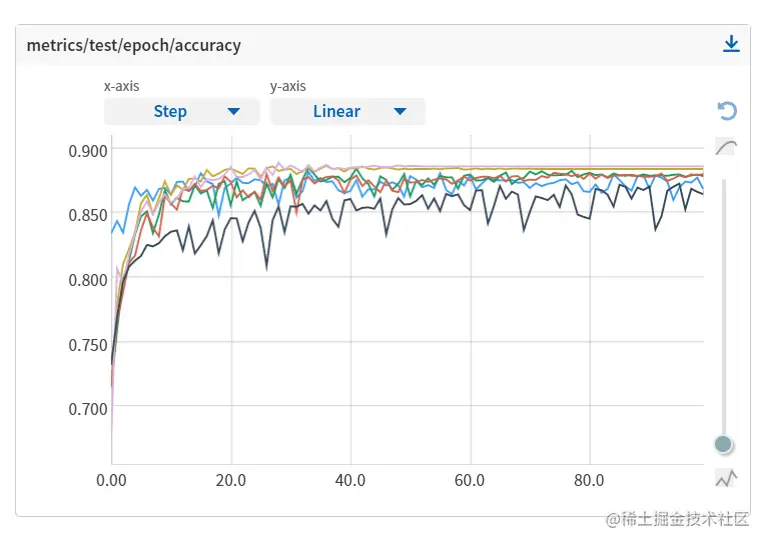LearningRateShedule accuracy