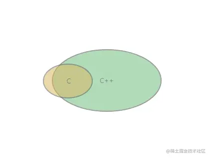 C/C++的区别