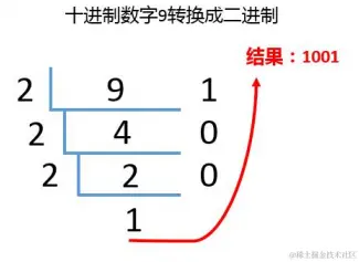 十进制转换为二进制.png