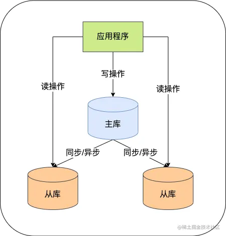 MySQL 主从架构