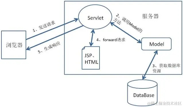 如何实现DBCP数据库连接池工具类＆mvc分层开发web流程操作？