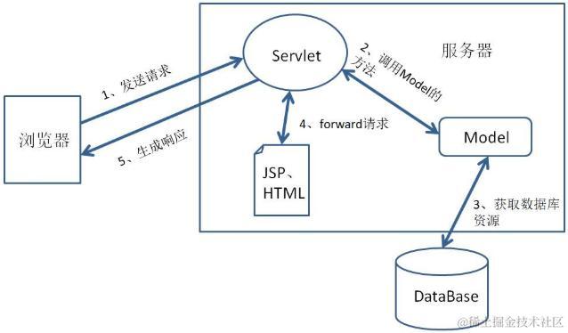 如何实现DBCP数据库连接池工具类＆mvc分层开发web流程操作？