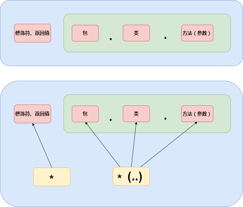 Spring-方法切入点