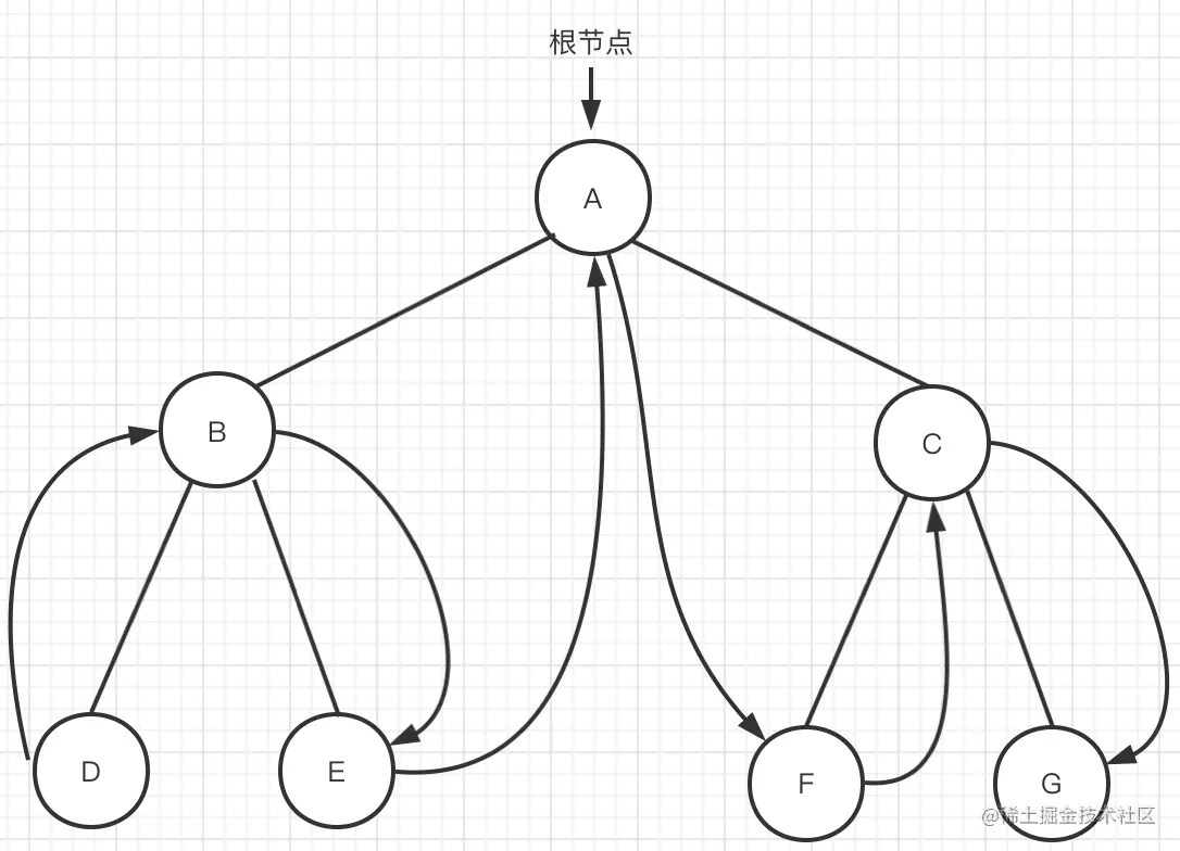 图五 中序遍历