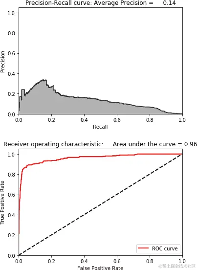 使用高斯随机投影和 27 个分量的结果