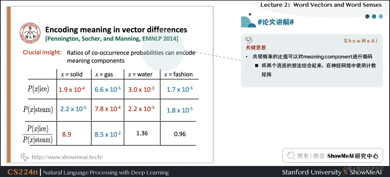 #论文讲解# Encoding meaning in vector differences