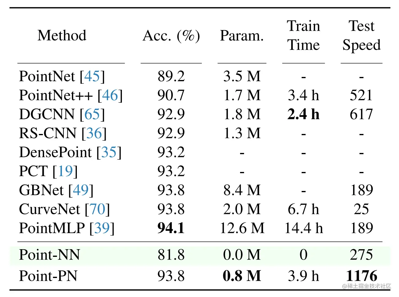表3 Shape Classification on Synthetic ModelNet40