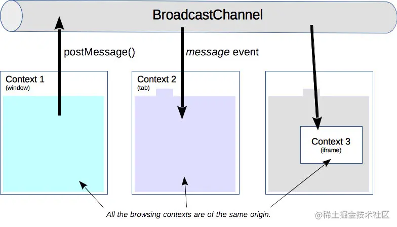 The principle of the Broadcast Channel API