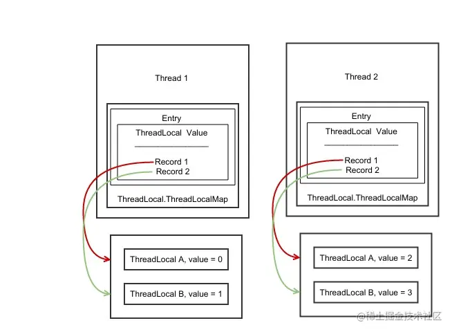 multithreading - How is Java's ThreadLocal implemented under the hood? -  Stack Overflow