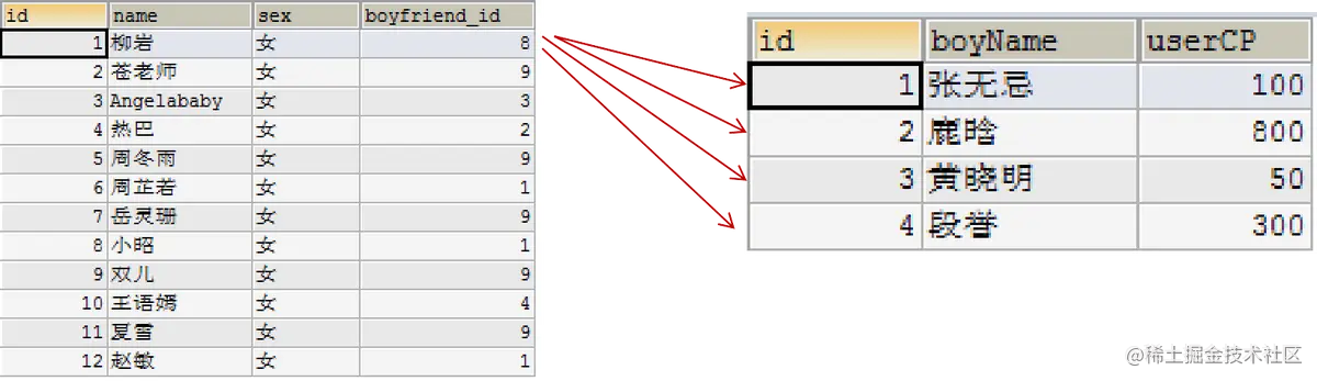 MySQL__数据处理之查询