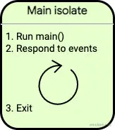 A figure showing a main isolate, which runs , responds to events, and then exits