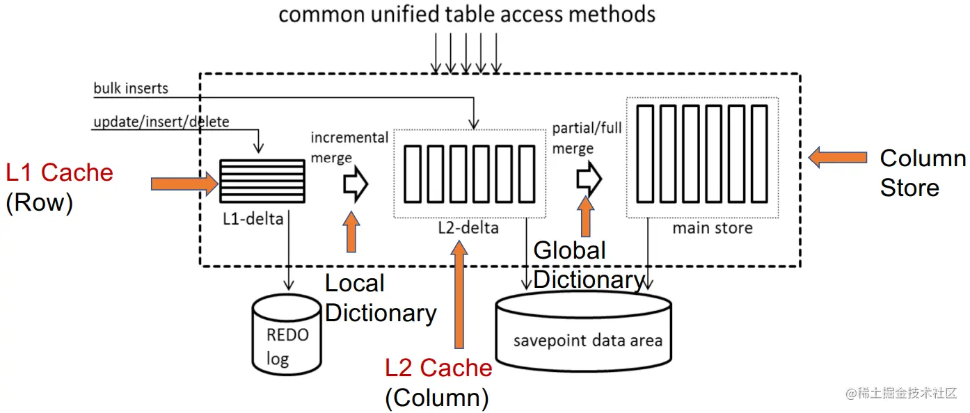 Sikka, Vishal, et al. "Efficient transaction processing in SAP HANA database: the end of a column store myth.” In SIGMOD. 2012.