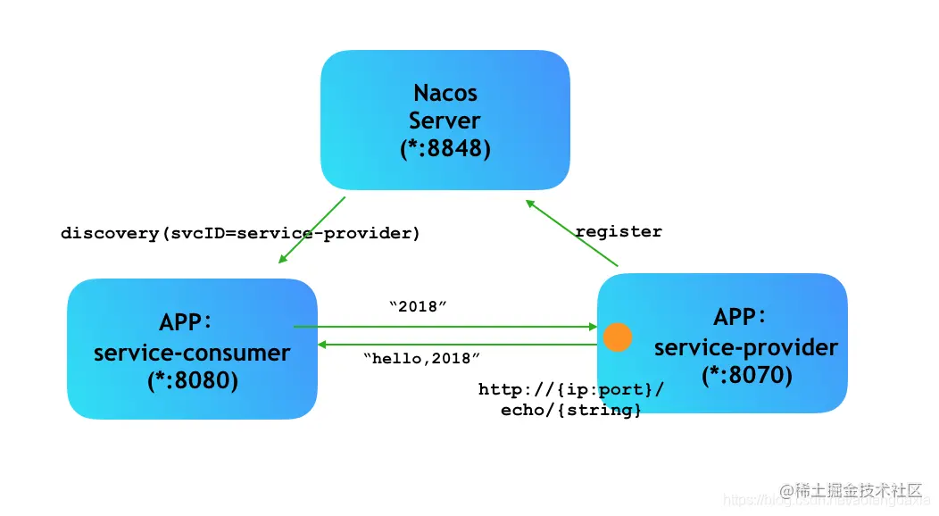 nacos、ribbon和feign的简明教程nacos简
