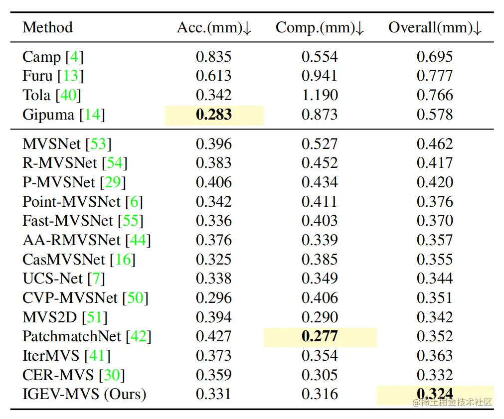 表8 Quantitative evaluation on DTU