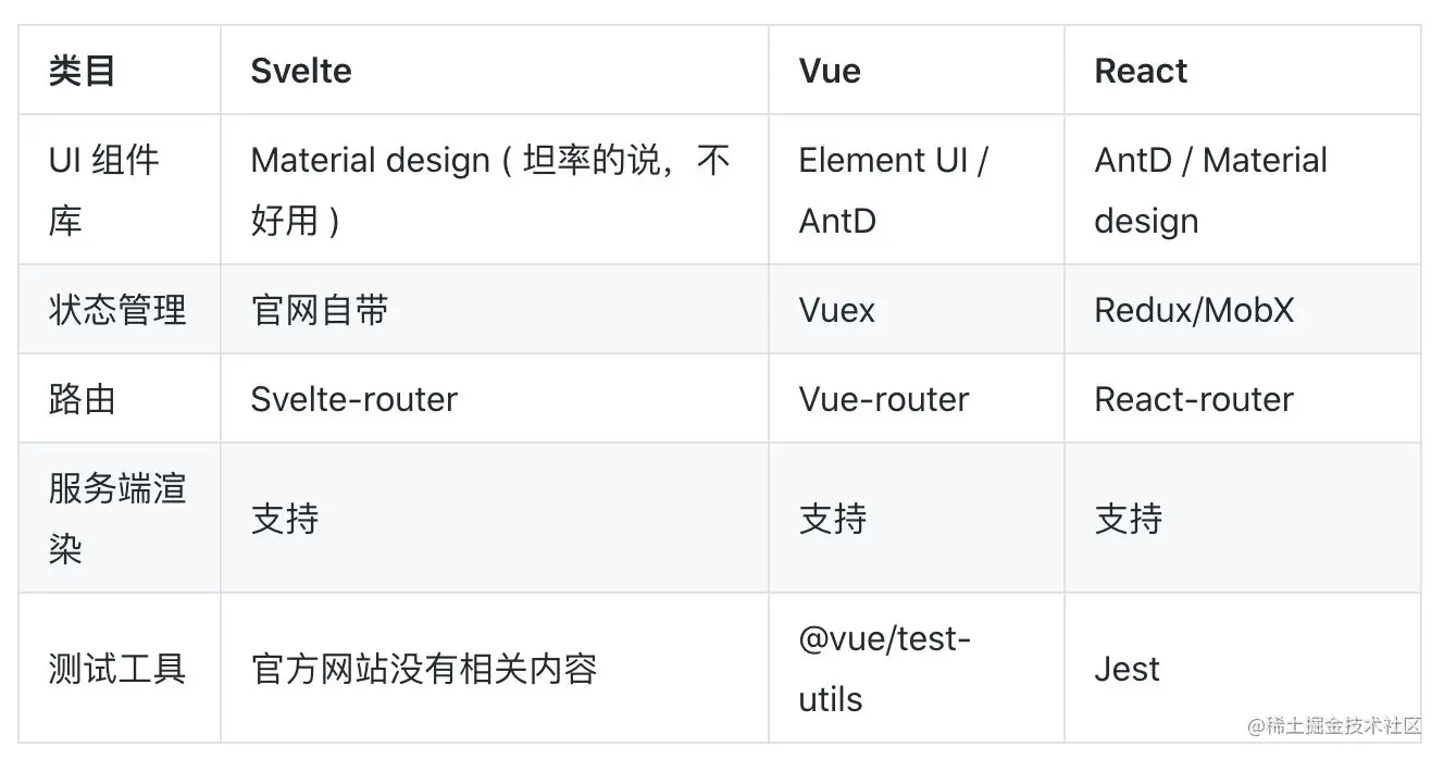 Svelte/React/Vue 对比
