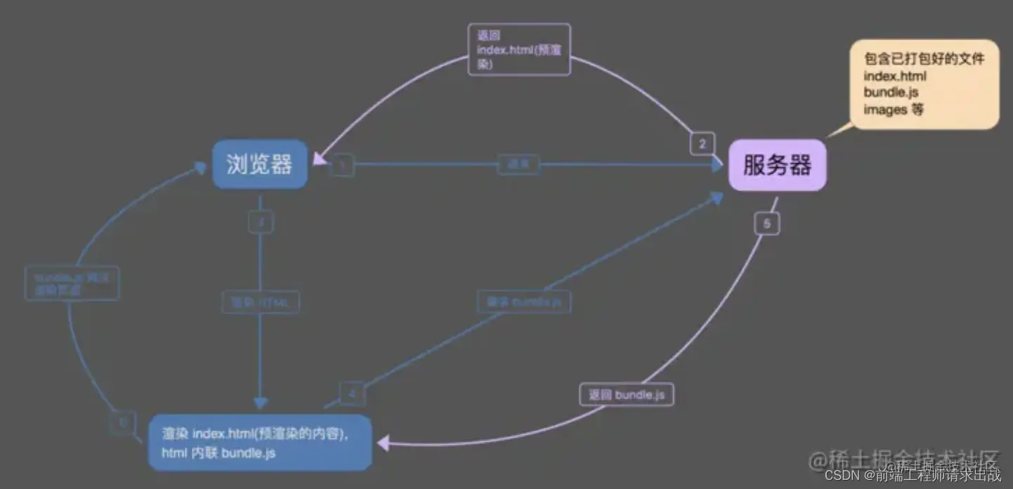客户端预渲染