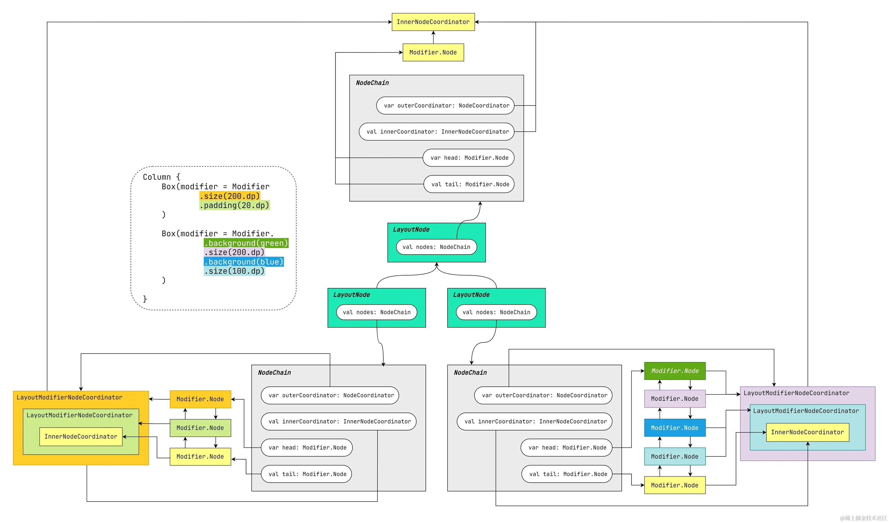 3种 Modifier.Node 与 NodeCoordinator 对应情况.jpg