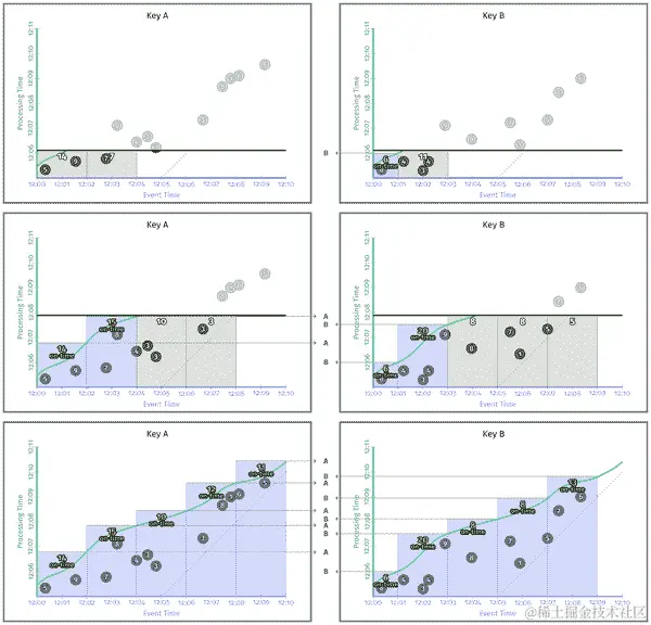 非对齐的固定窗口