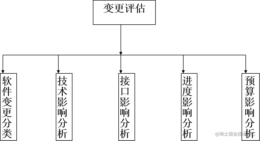 变更评估
