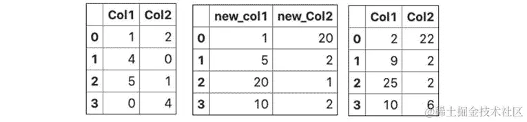 图 3.39 – 从左到右：DataFrame df 和 df2 的表格以及 df 和 df2 之间的加法