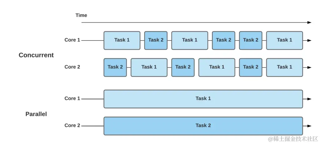 并发与并行对比