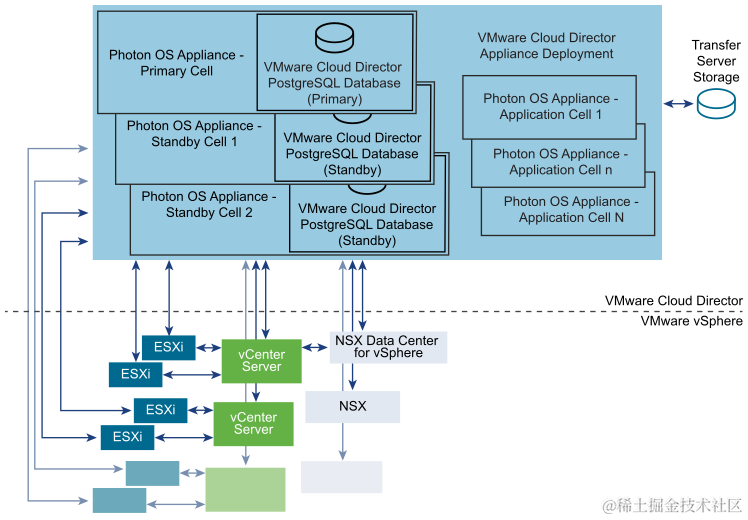 该集群包含一个主设备和两个备用设备，构成了一个 HA 嵌入式数据库集群。