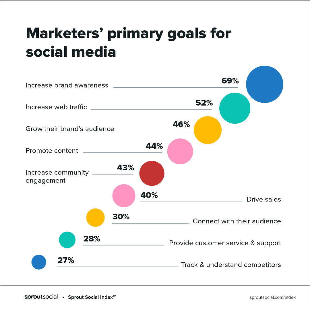 Marketers primary goals for social media as found in the 2020 Sprout Social Index
