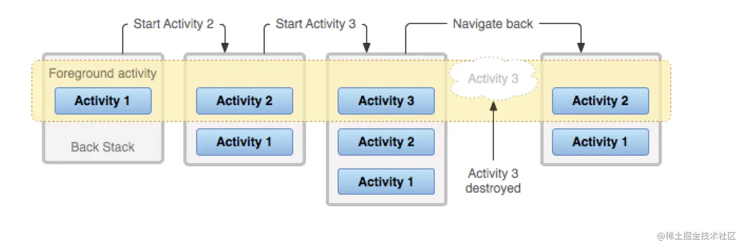新Activity 如何添加到返回堆栈的图⽰