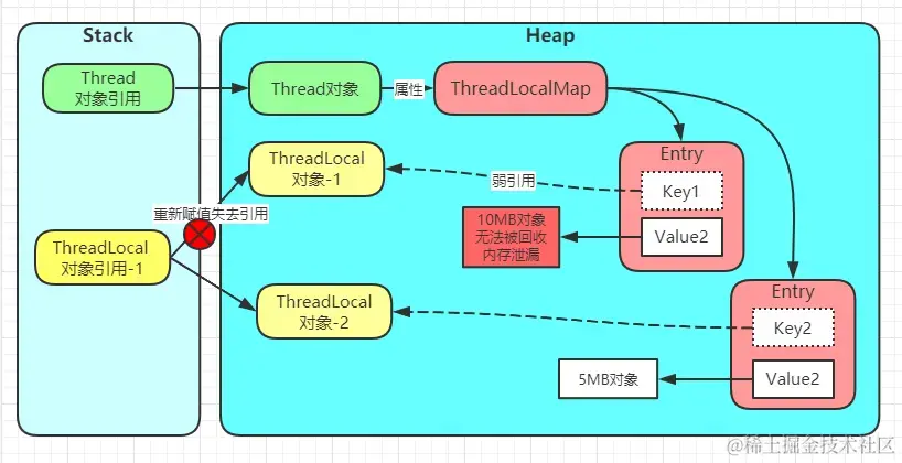 ThreadLocal内存泄漏
