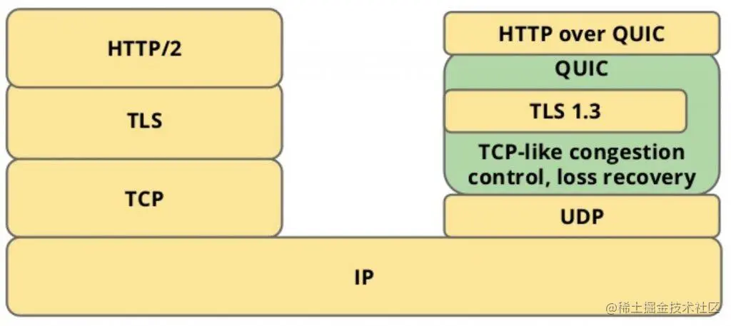 http2 和 http3 的协议区别