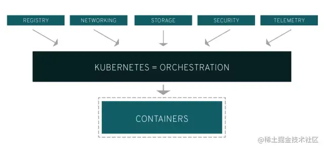 Kubernetes 解释－图表