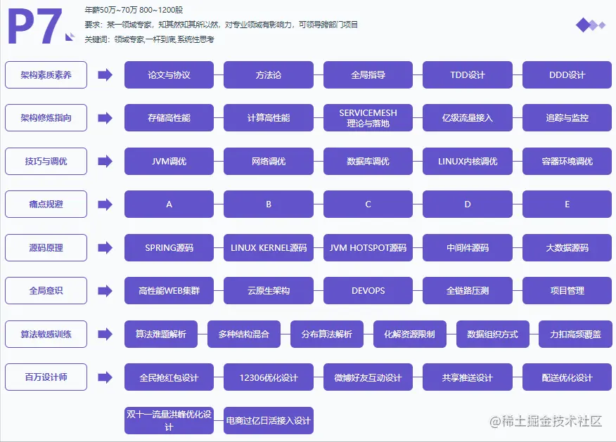 一战到底！对标年薪77W的Java学习路线与架构进阶宝典全网新开源