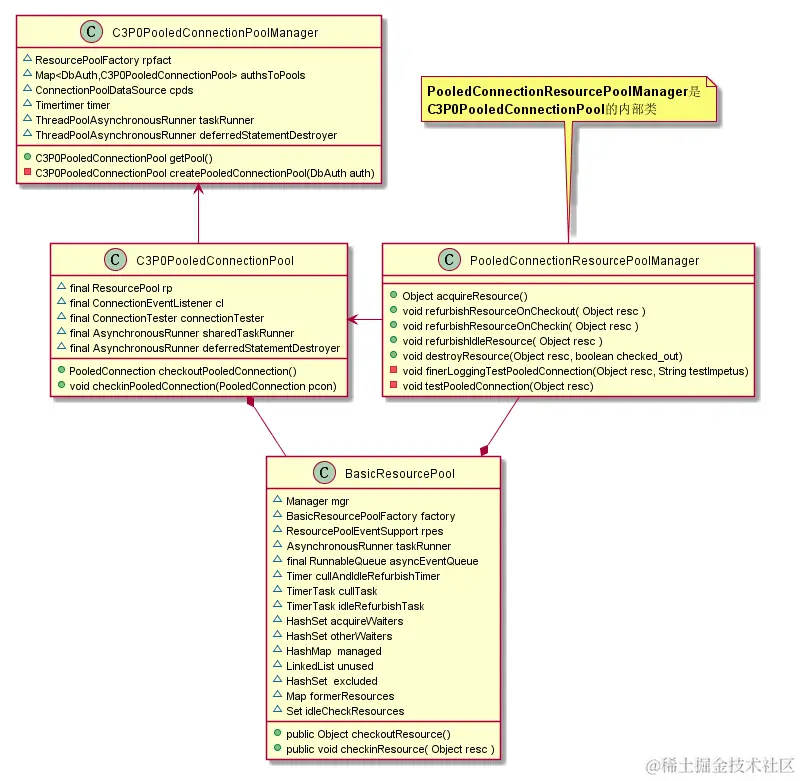 C3P0PooledConnectionPoolManager和C3P0PooledConnectionPool的UML图