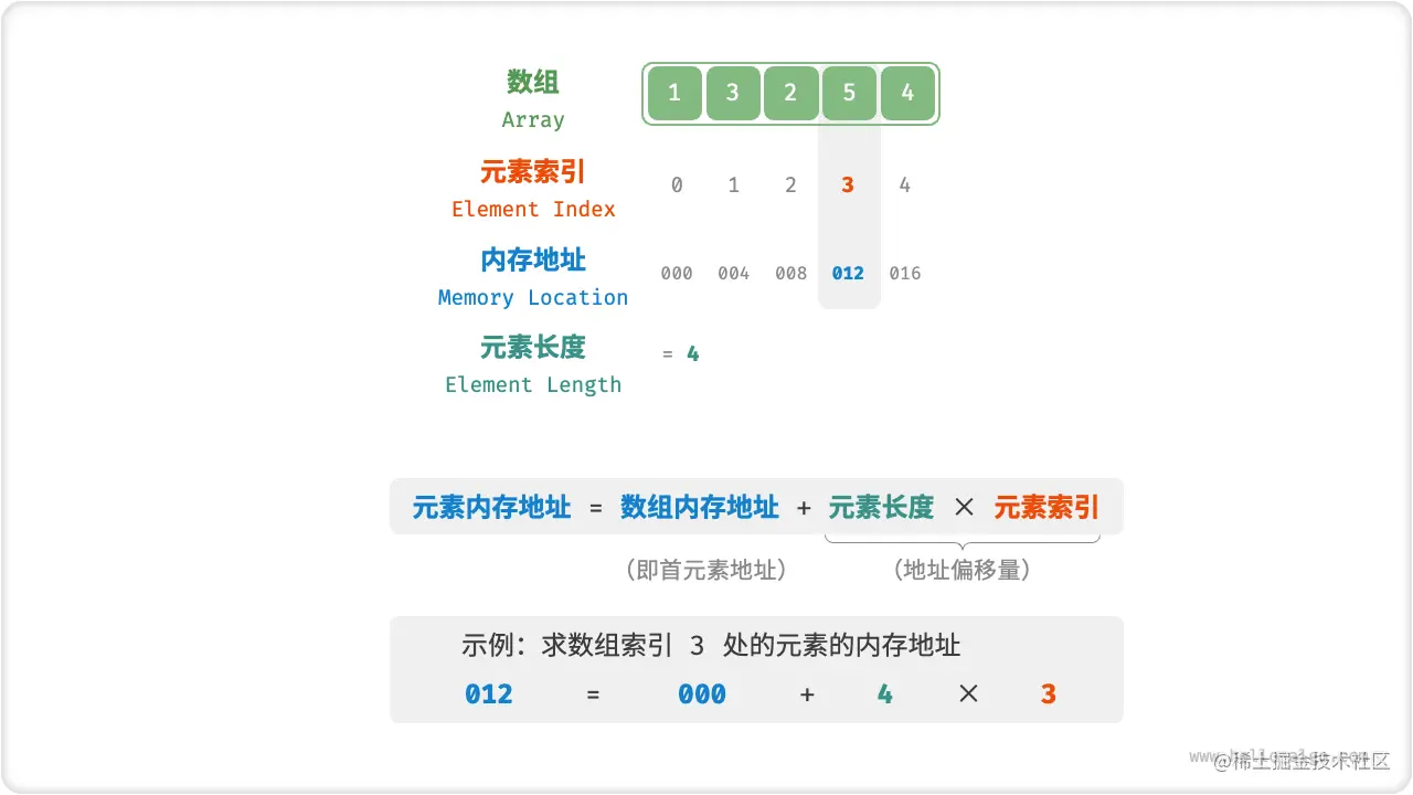 数组元素的内存地址计算