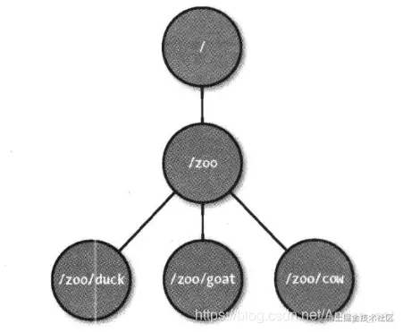 znode介绍