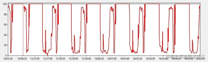 如何更快地渲染-CPU利用率