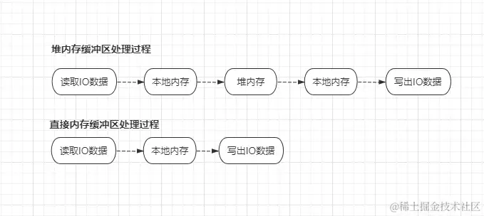 堆缓冲区和本地缓冲区的区别