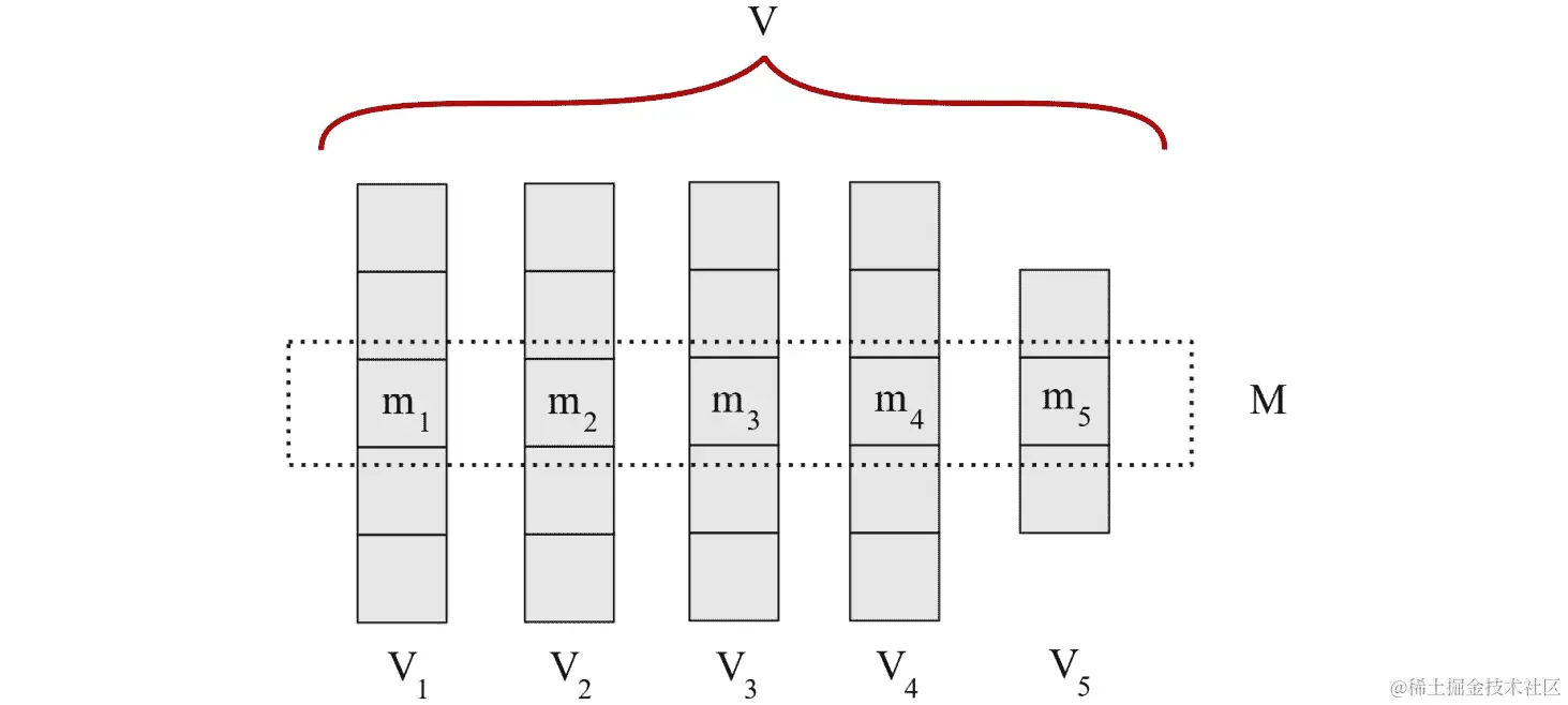 图 4.16：找到每个子向量的中位数