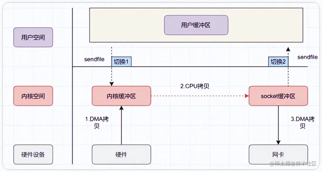 零拷贝技术及在Java中应用