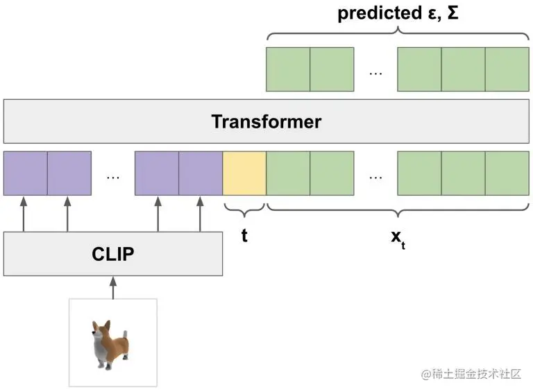 Point-E 的点云扩散模型架构。图像通过一个冻结的、预训练的 CLIP 模型输入，输出网格作为标记输入到 transformer 中